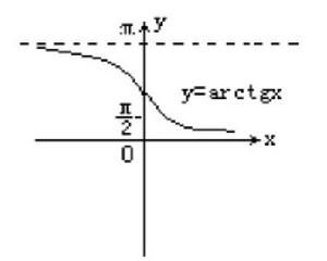 反余切函数图像