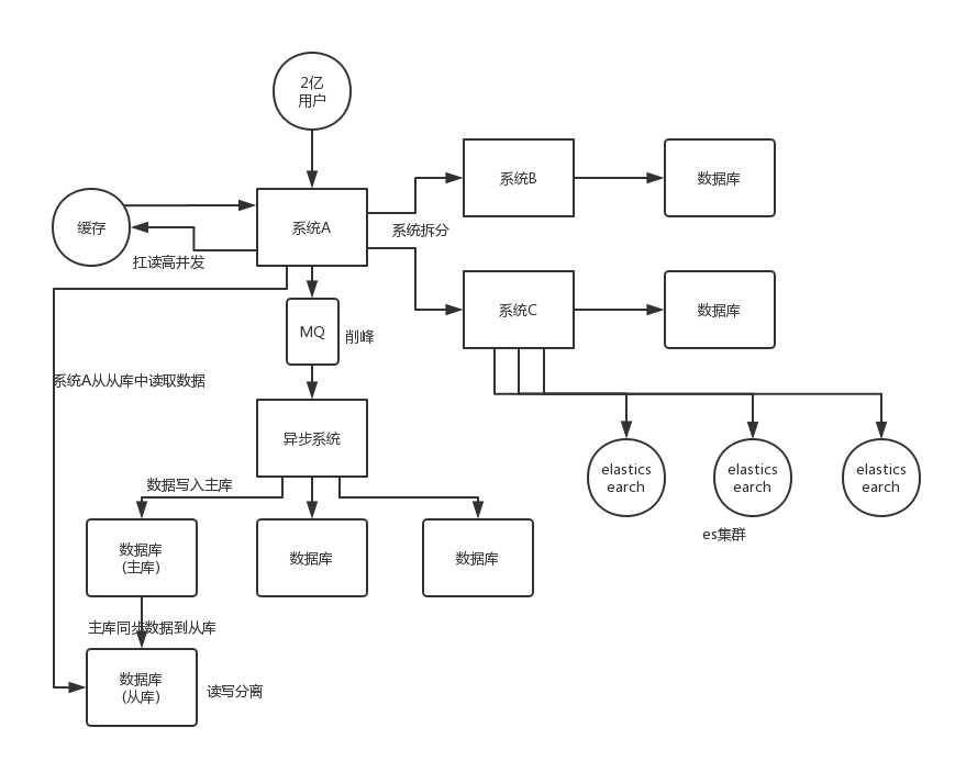 high-concurrency-system-design