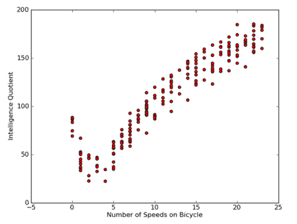 骑自行车速度和智商之间的关系