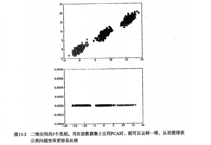 应用PCA降维