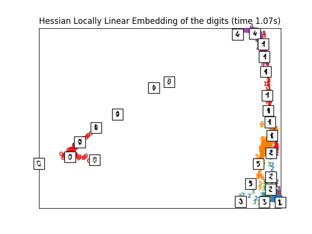 http://sklearn.apachecn.org/cn/0.19.0/_images/sphx_glr_plot_lle_digits_0081.png