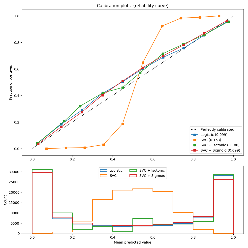 http://sklearn.apachecn.org/cn/0.19.0/_images/sphx_glr_plot_calibration_curve_0021.png