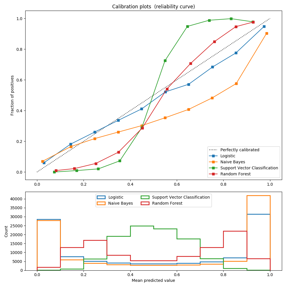 http://sklearn.apachecn.org/cn/0.19.0/_images/sphx_glr_plot_compare_calibration_0011.png