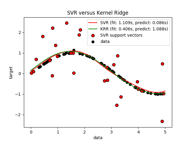 http://sklearn.apachecn.org/cn/0.19.0/_images/sphx_glr_plot_kernel_ridge_regression_0011.png