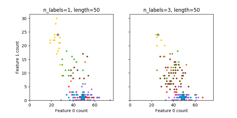 http://sklearn.apachecn.org/cn/0.19.0/_images/sphx_glr_plot_random_multilabel_dataset_0011.png