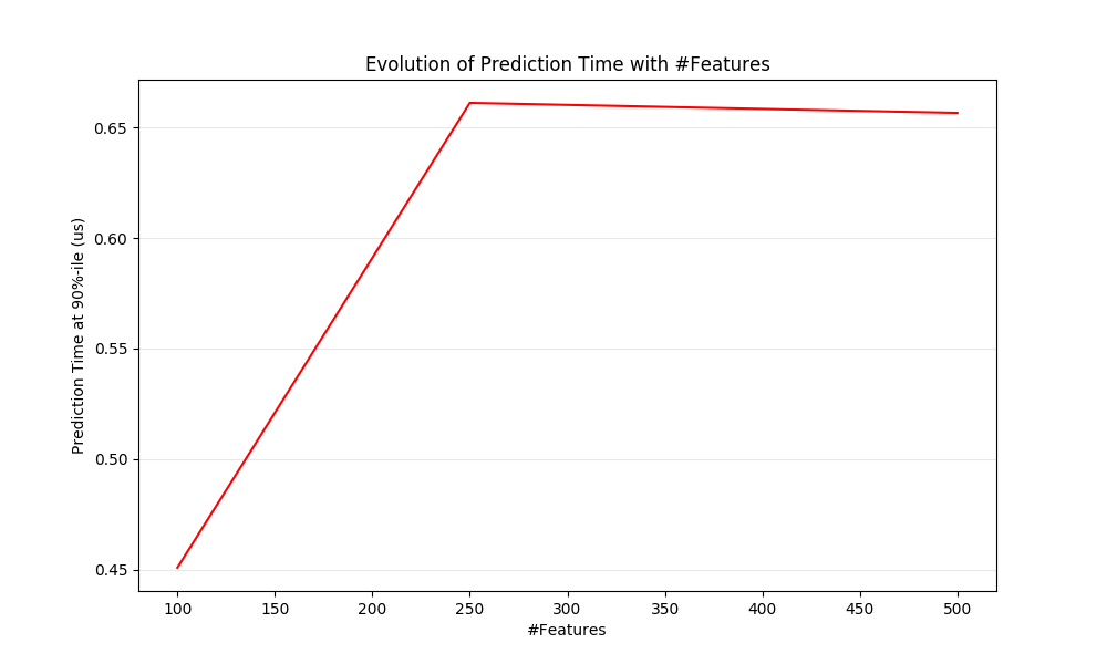 influence_of_n_features_on_latency