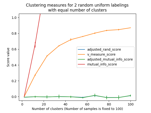 http://sklearn.apachecn.org/cn/0.19.0/_images/sphx_glr_plot_adjusted_for_chance_measures_0011.png