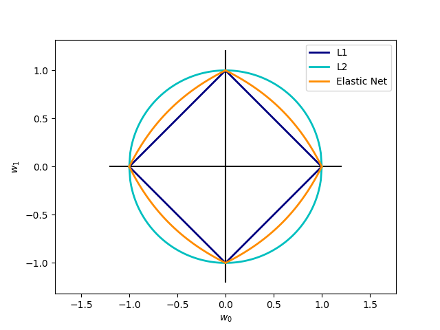 http://sklearn.apachecn.org/cn/0.19.0/_images/sphx_glr_plot_sgd_penalties_0011.png