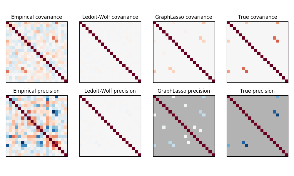 http://sklearn.apachecn.org/cn/0.19.0/_images/sphx_glr_plot_sparse_cov_0011.png