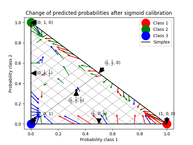 http://sklearn.apachecn.org/cn/0.19.0/_images/sphx_glr_plot_calibration_multiclass_0001.png