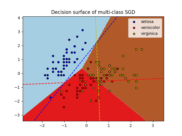 http://sklearn.apachecn.org/cn/0.19.0/_images/sphx_glr_plot_sgd_iris_0011.png