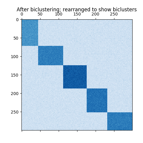 http://sklearn.apachecn.org/cn/0.19.0/_images/sphx_glr_plot_spectral_coclustering_0031.png