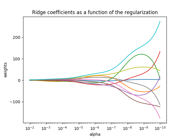 http://sklearn.apachecn.org/cn/0.19.0/_images/sphx_glr_plot_ridge_path_0011.png