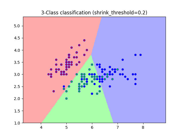 nearest_centroid_2