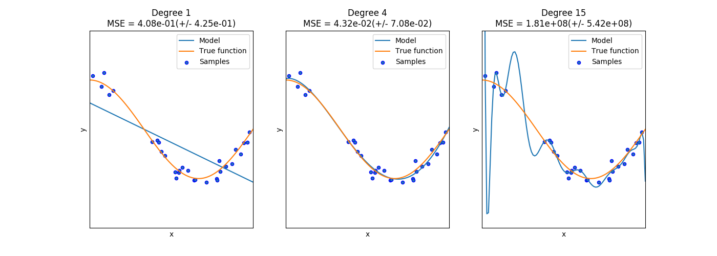 http://sklearn.apachecn.org/cn/0.19.0/_images/sphx_glr_plot_underfitting_overfitting_0011.png