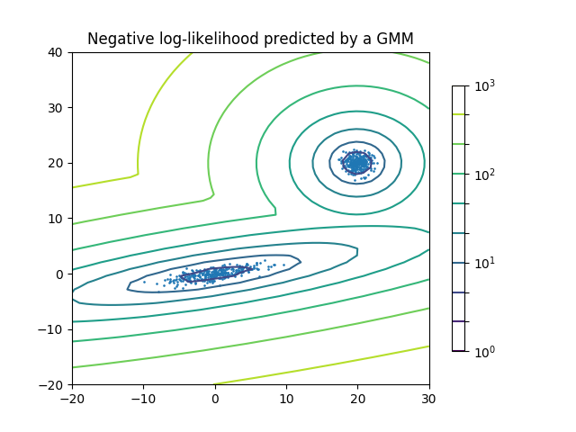 http://sklearn.apachecn.org/cn/0.19.0/_images/sphx_glr_plot_gmm_pdf_0011.png