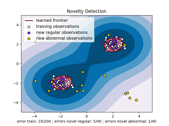 http://sklearn.apachecn.org/cn/0.19.0/_images/sphx_glr_plot_oneclass_0011.png