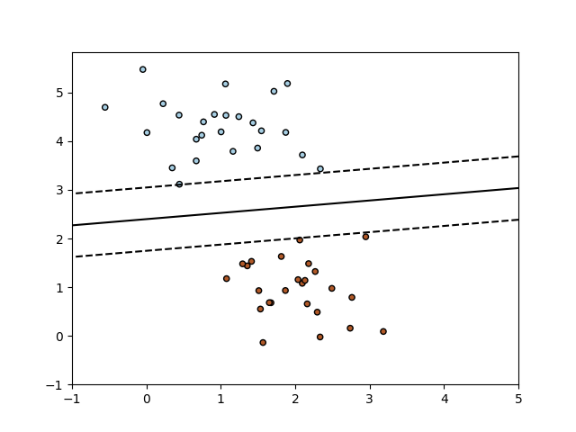 http://sklearn.apachecn.org/cn/0.19.0/_images/sphx_glr_plot_sgd_separating_hyperplane_0011.png