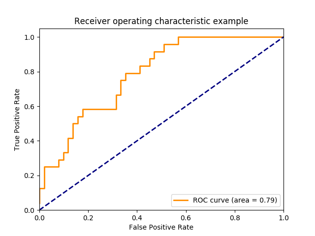 http://sklearn.apachecn.org/cn/0.19.0/_images/sphx_glr_plot_roc_0011.png