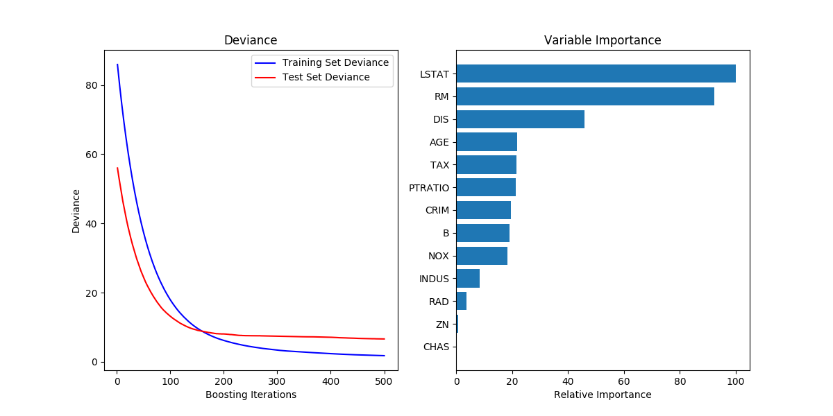 http://sklearn.apachecn.org/cn/0.19.0/_images/sphx_glr_plot_gradient_boosting_regression_0011.png