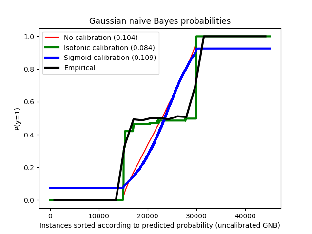 http://sklearn.apachecn.org/cn/0.19.0/_images/sphx_glr_plot_calibration_0021.png