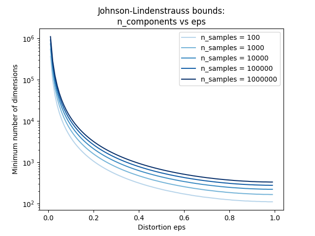 http://sklearn.apachecn.org/cn/0.19.0/_images/sphx_glr_plot_johnson_lindenstrauss_bound_0021.png