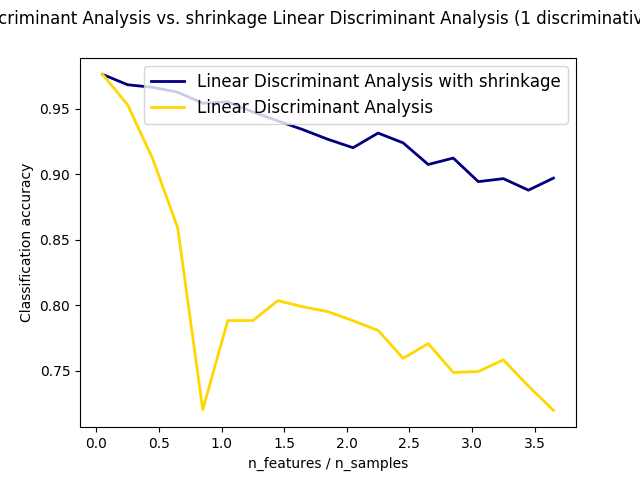 shrinkage