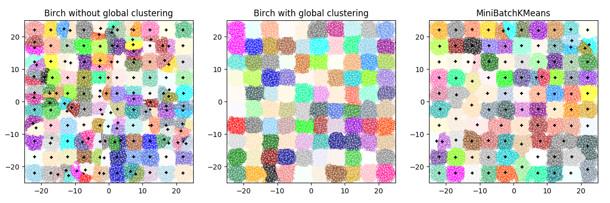 http://sklearn.apachecn.org/cn/0.19.0/_images/sphx_glr_plot_birch_vs_minibatchkmeans_0011.png