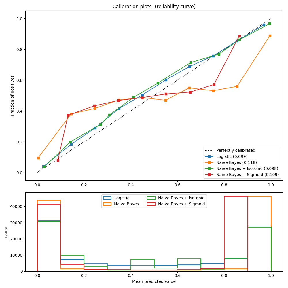 http://sklearn.apachecn.org/cn/0.19.0/_images/sphx_glr_plot_calibration_curve_0011.png