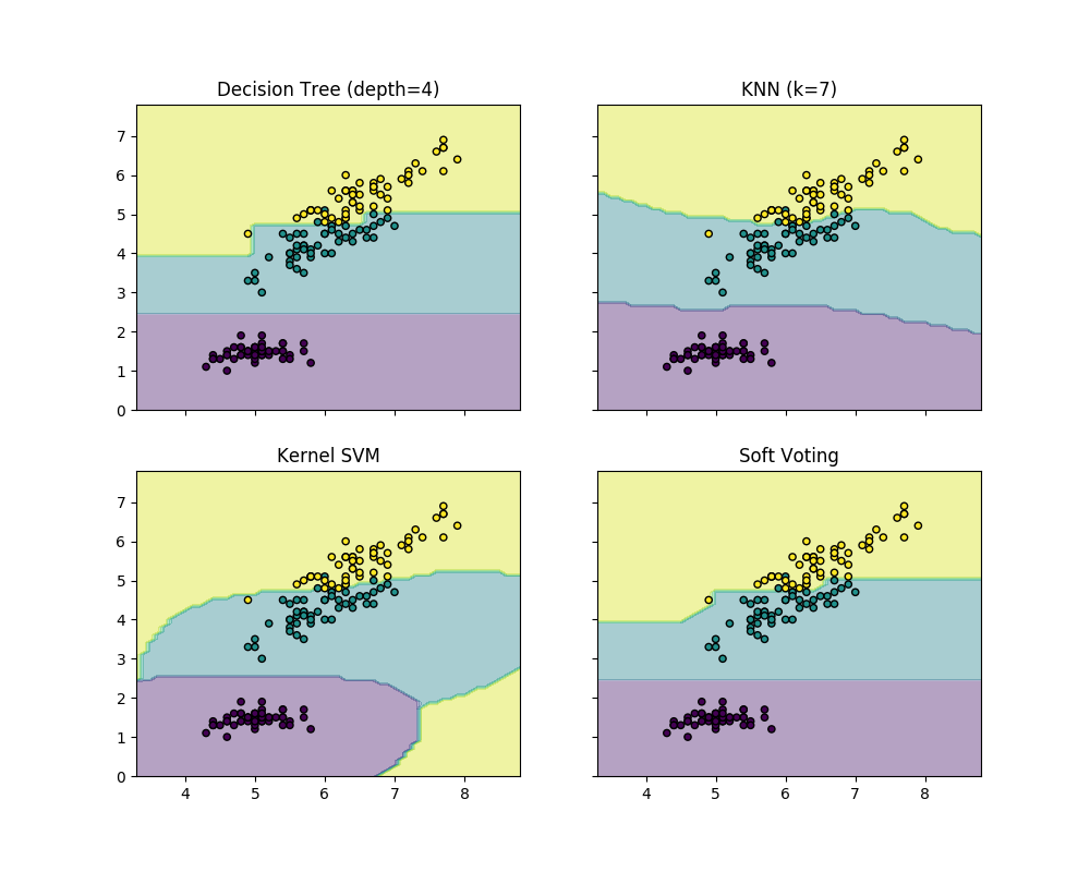 http://sklearn.apachecn.org/cn/0.19.0/_images/sphx_glr_plot_voting_decision_regions_0011.png