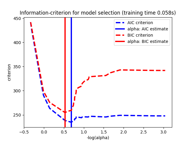 http://sklearn.apachecn.org/cn/0.19.0/_images/sphx_glr_plot_lasso_model_selection_0011.png