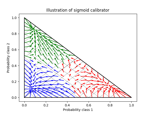 http://sklearn.apachecn.org/cn/0.19.0/_images/sphx_glr_plot_calibration_multiclass_0011.png