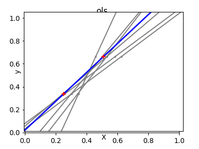 http://sklearn.apachecn.org/cn/0.19.0/_images/sphx_glr_plot_ols_ridge_variance_001.png