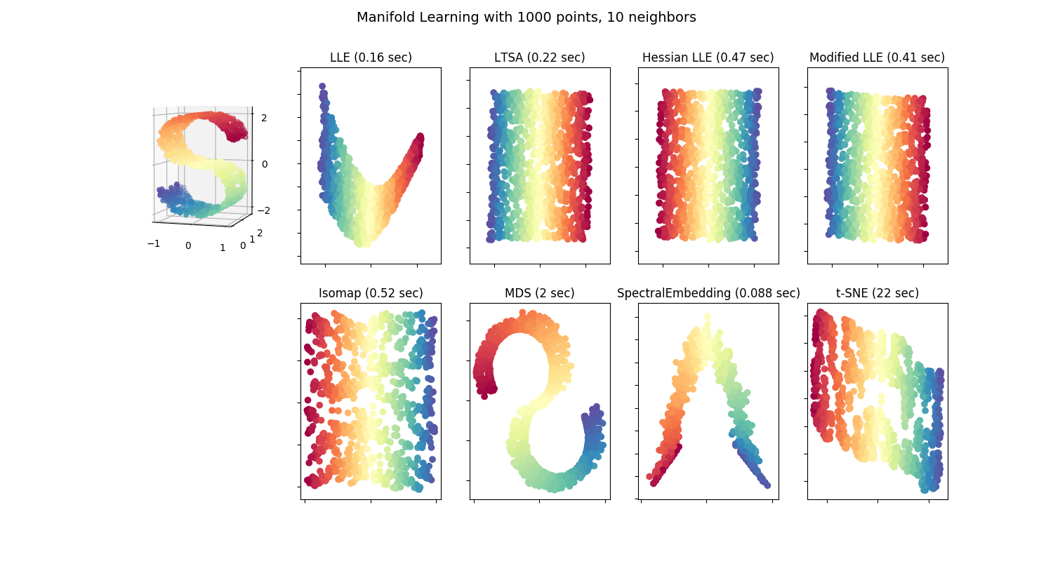 http://sklearn.apachecn.org/cn/0.19.0/_images/sphx_glr_plot_compare_methods_0011.png