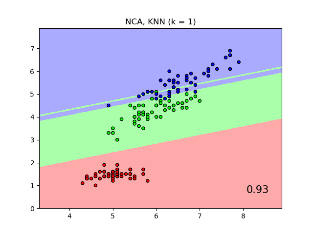 sphx_glr_plot_nca_classification_0021.png