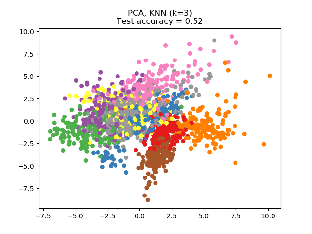 sphx_glr_plot_nca_dim_reduction_0011.png