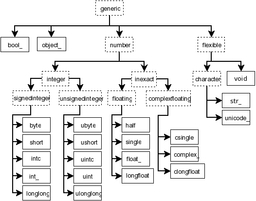 dtype-hierarchy