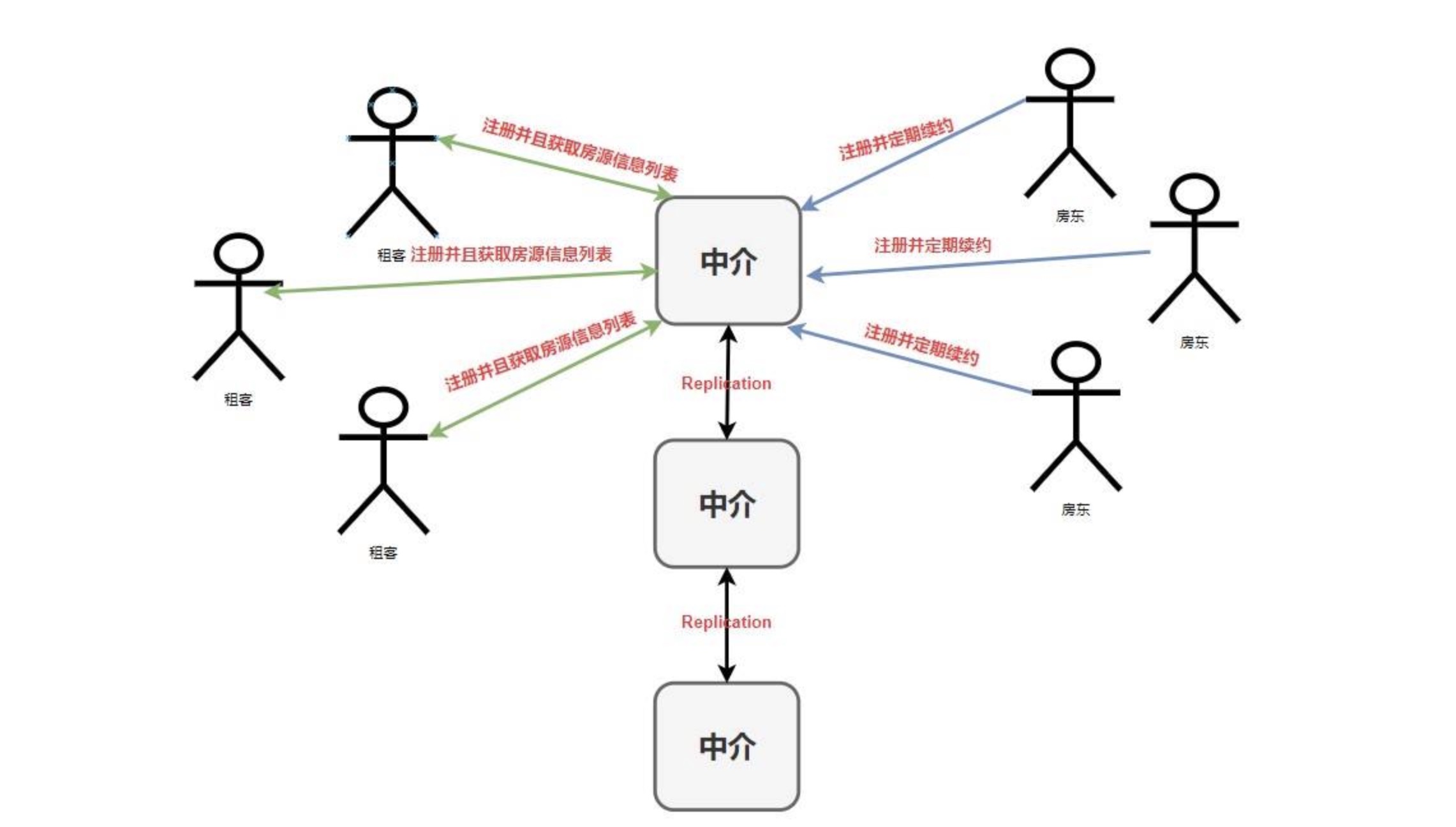 租房-中介模式图