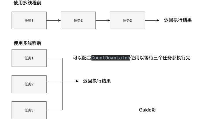 使用线程池前后对比